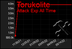 Total Graph of Torukolite