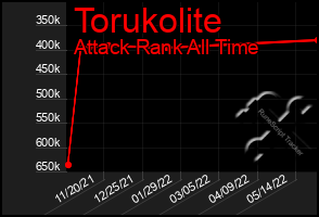 Total Graph of Torukolite