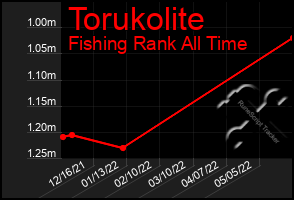 Total Graph of Torukolite