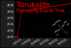 Total Graph of Torukolite