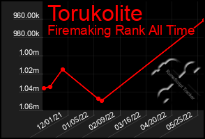 Total Graph of Torukolite