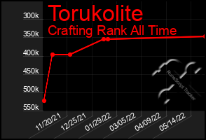 Total Graph of Torukolite