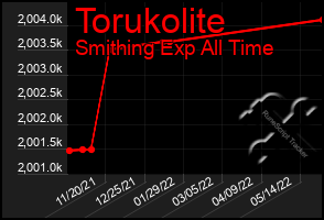 Total Graph of Torukolite