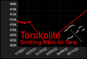 Total Graph of Torukolite