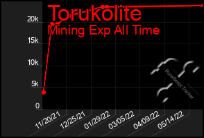 Total Graph of Torukolite