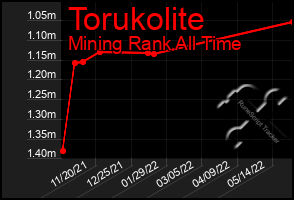 Total Graph of Torukolite