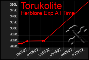 Total Graph of Torukolite