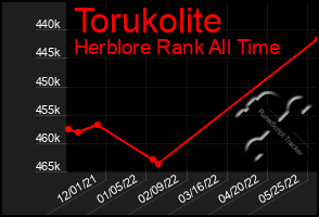 Total Graph of Torukolite