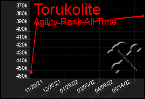 Total Graph of Torukolite