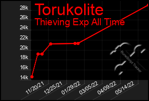 Total Graph of Torukolite