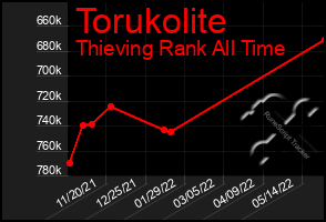 Total Graph of Torukolite