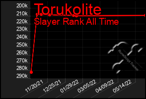 Total Graph of Torukolite