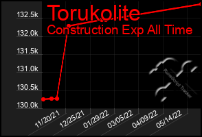 Total Graph of Torukolite