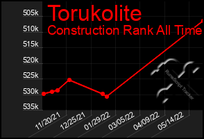 Total Graph of Torukolite