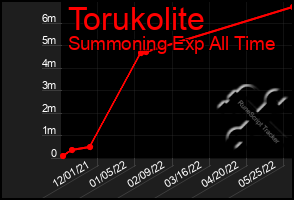 Total Graph of Torukolite