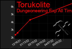 Total Graph of Torukolite