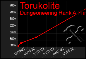 Total Graph of Torukolite