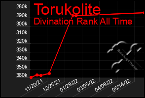 Total Graph of Torukolite