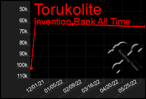 Total Graph of Torukolite