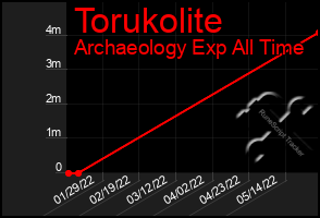 Total Graph of Torukolite