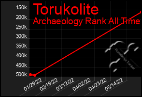 Total Graph of Torukolite