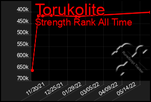 Total Graph of Torukolite