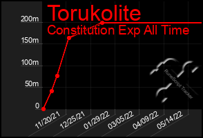 Total Graph of Torukolite