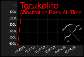 Total Graph of Torukolite