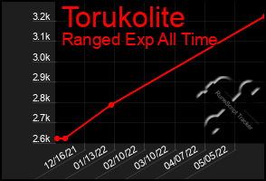 Total Graph of Torukolite