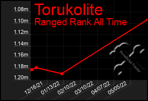 Total Graph of Torukolite