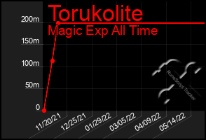 Total Graph of Torukolite