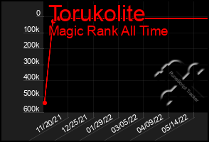 Total Graph of Torukolite