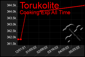 Total Graph of Torukolite