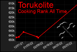 Total Graph of Torukolite