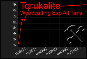 Total Graph of Torukolite