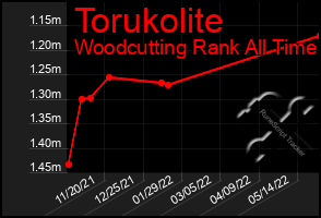 Total Graph of Torukolite