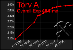 Total Graph of Torv A