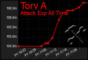 Total Graph of Torv A