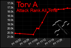 Total Graph of Torv A