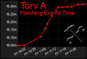 Total Graph of Torv A