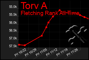 Total Graph of Torv A