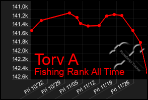 Total Graph of Torv A