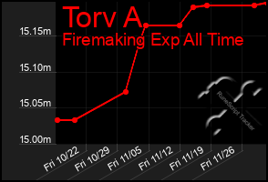 Total Graph of Torv A