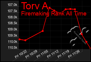 Total Graph of Torv A