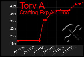 Total Graph of Torv A