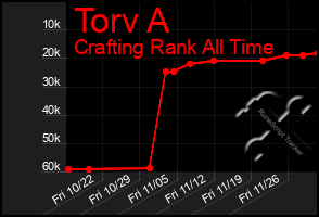 Total Graph of Torv A