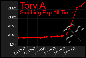 Total Graph of Torv A