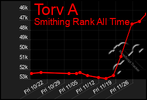 Total Graph of Torv A