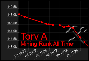 Total Graph of Torv A