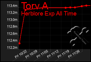 Total Graph of Torv A